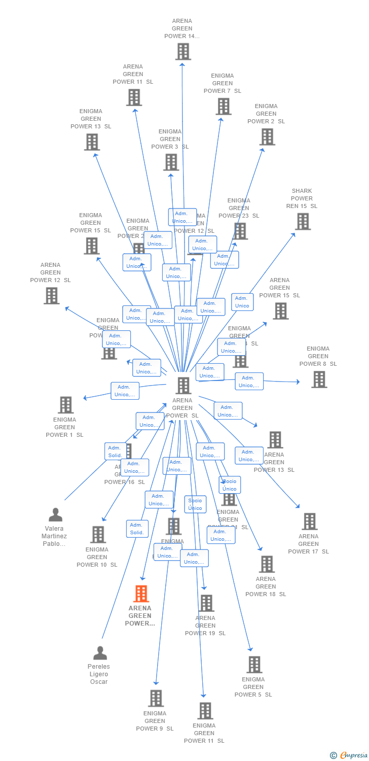Vinculaciones societarias de ARENA GREEN POWER REN 4 SL