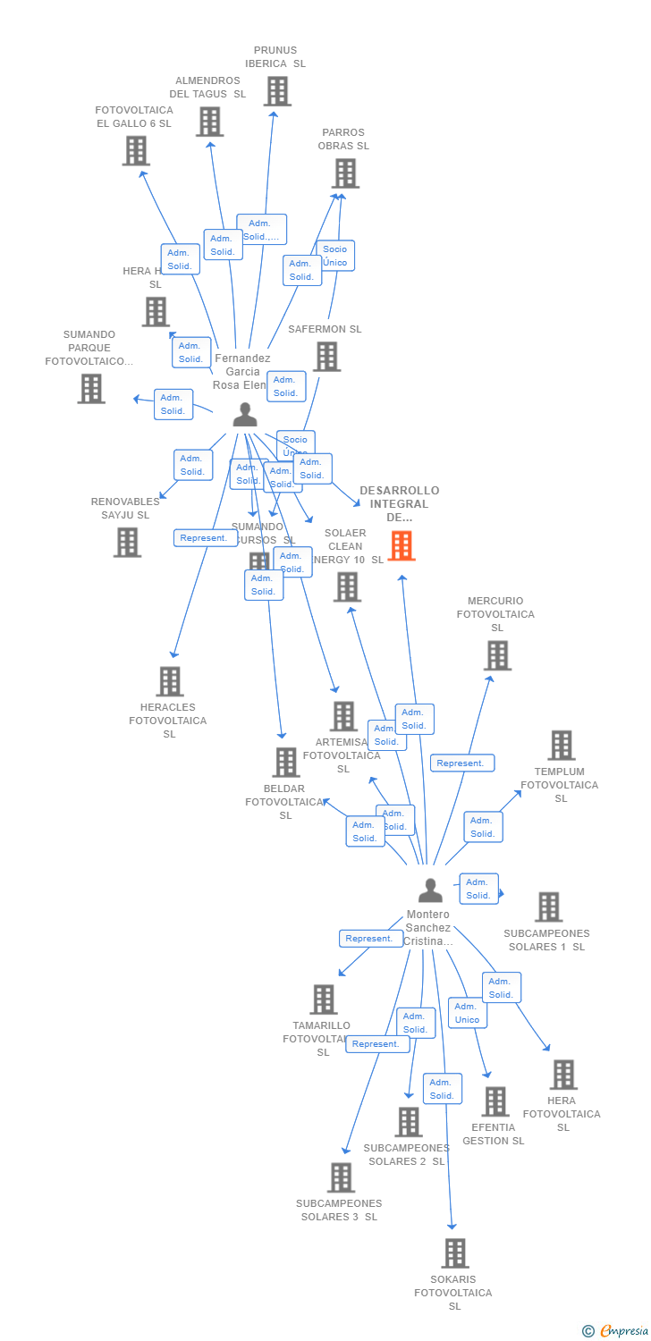 Vinculaciones societarias de DESARROLLO INTEGRAL DE PROYECTOS DE ENERGIAS RENOVABLES SL