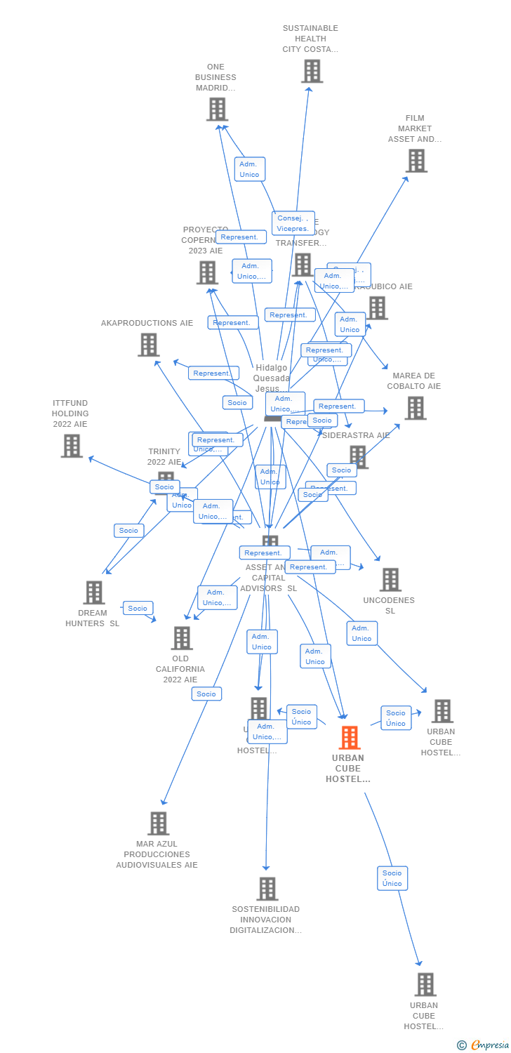 Vinculaciones societarias de URBAN CUBE HOSTEL HOLDING SL