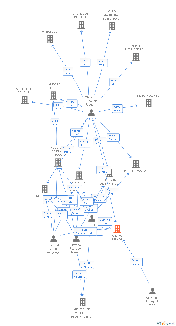 Vinculaciones societarias de ARCOS JUPA SL