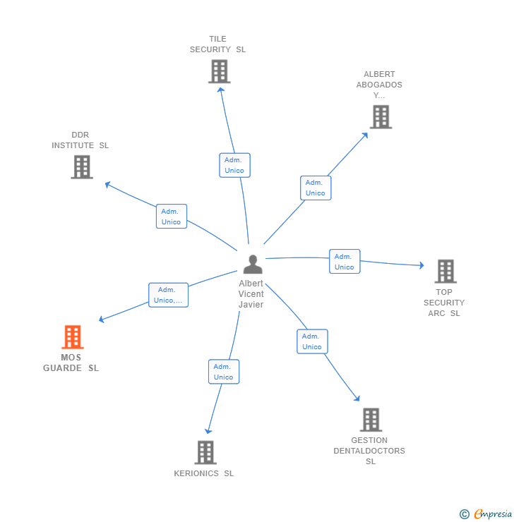 Vinculaciones societarias de MOS GUARDE SL