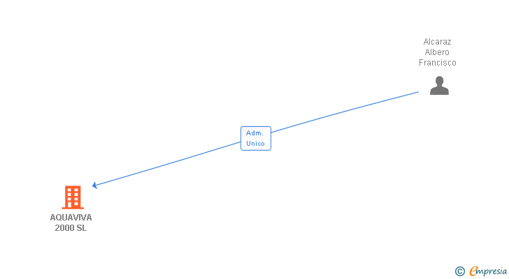 Vinculaciones societarias de AQUAVIVA 2000 SL