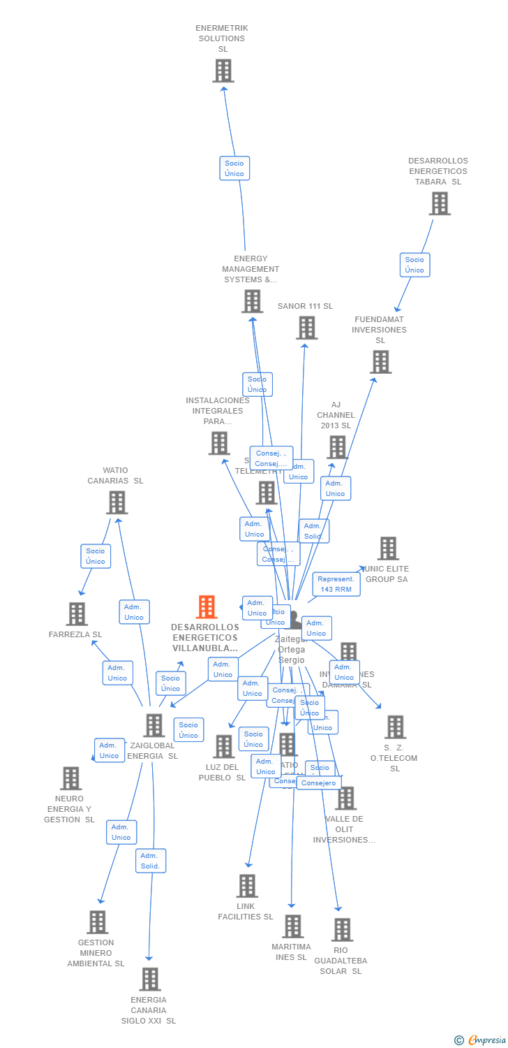 Vinculaciones societarias de DESARROLLOS ENERGETICOS VILLANUBLA SL