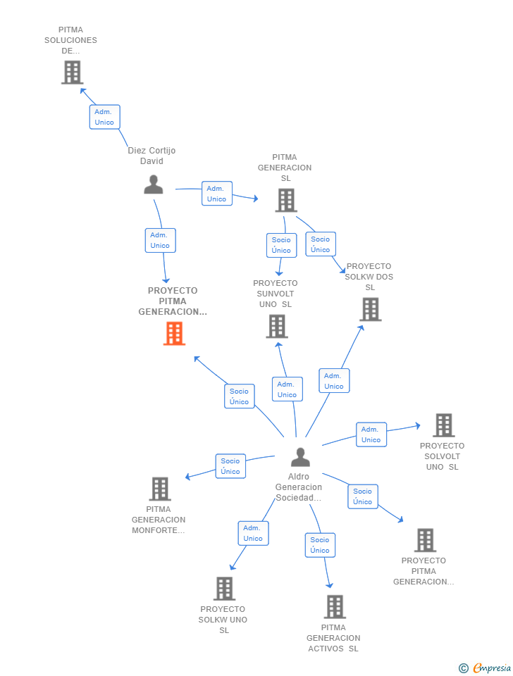 Vinculaciones societarias de PROYECTO PITMA GENERACION 02 SL