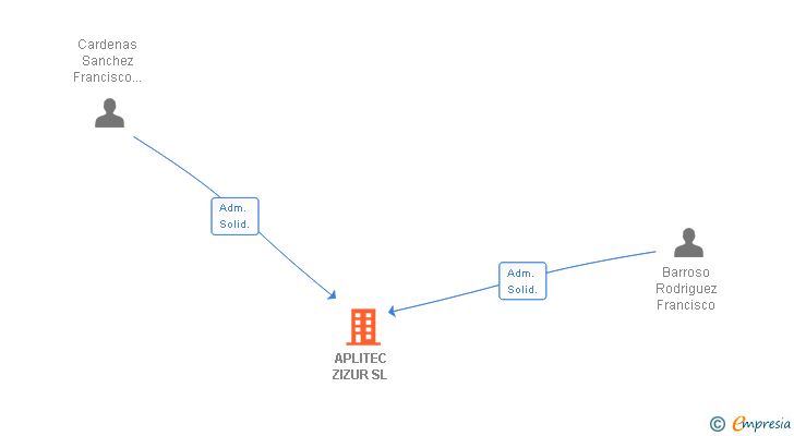 Vinculaciones societarias de APLITEC ZIZUR SL