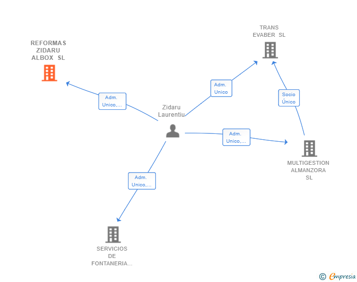 Vinculaciones societarias de REFORMAS ZIDARU ALBOX SL