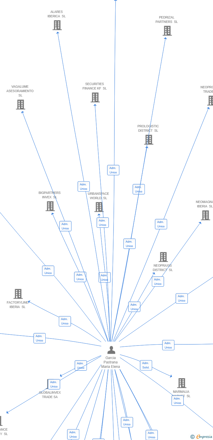 Vinculaciones societarias de ISOS EXPANSION SL