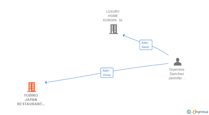 Vinculaciones societarias de TOBIKO JAPAN RESTAURANT SL