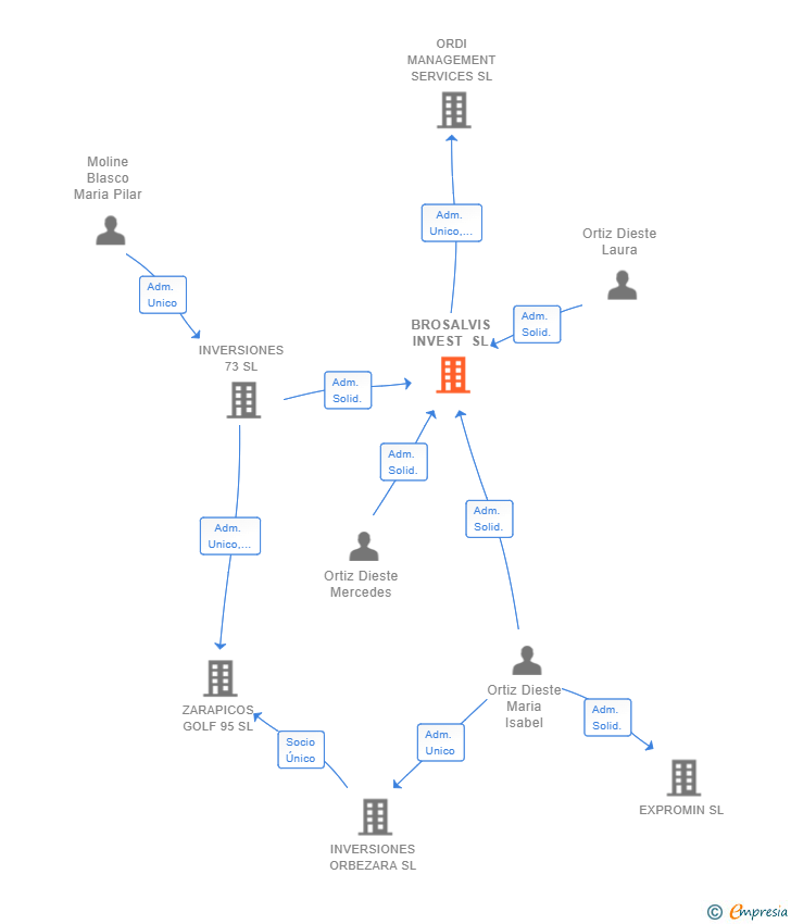 Vinculaciones societarias de BROSALVIS INVEST SL