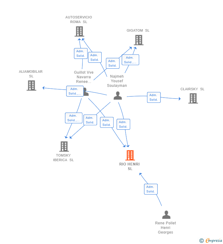 Vinculaciones societarias de RIO HENRI SL