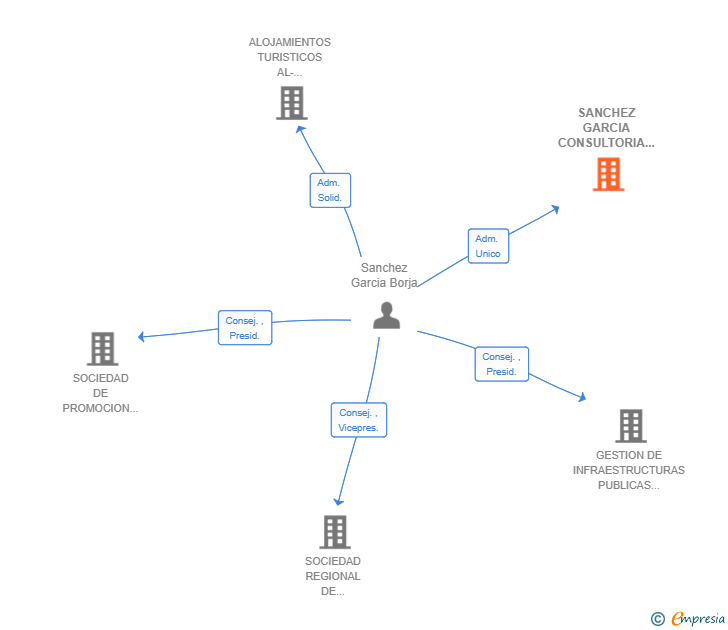 Vinculaciones societarias de SANCHEZ GARCIA CONSULTORIA Y EXPANSION SL
