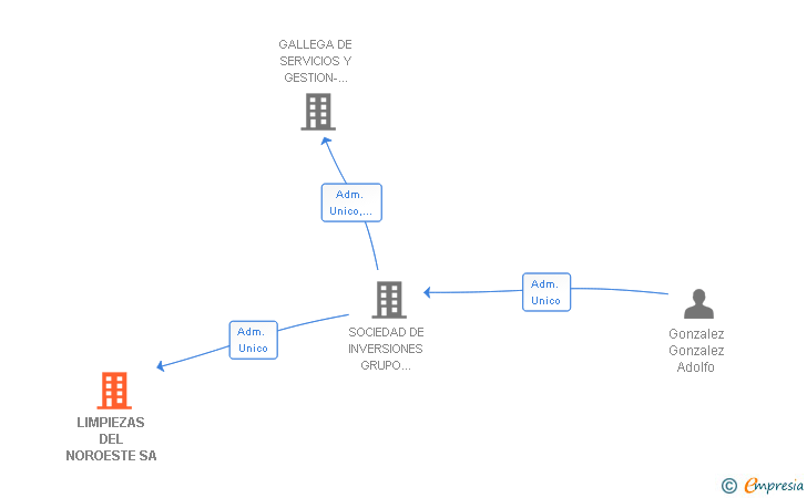Vinculaciones societarias de LIMPIEZAS DEL NOROESTE SA