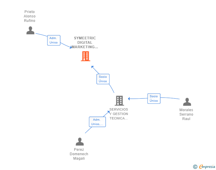 Vinculaciones societarias de SYMEETRIC DIGITAL MARKETING SL