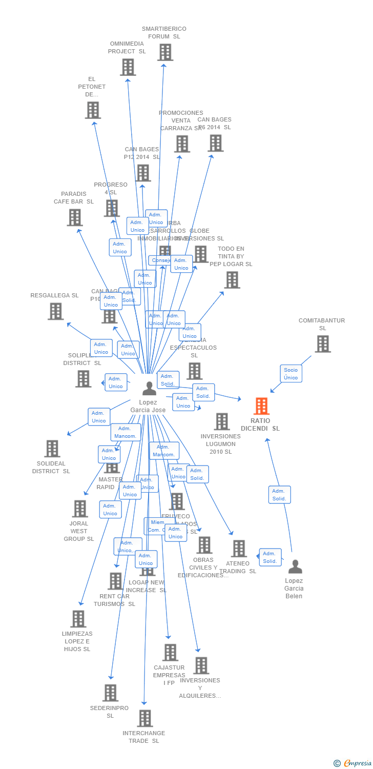 Vinculaciones societarias de RATIO DICENDI SL