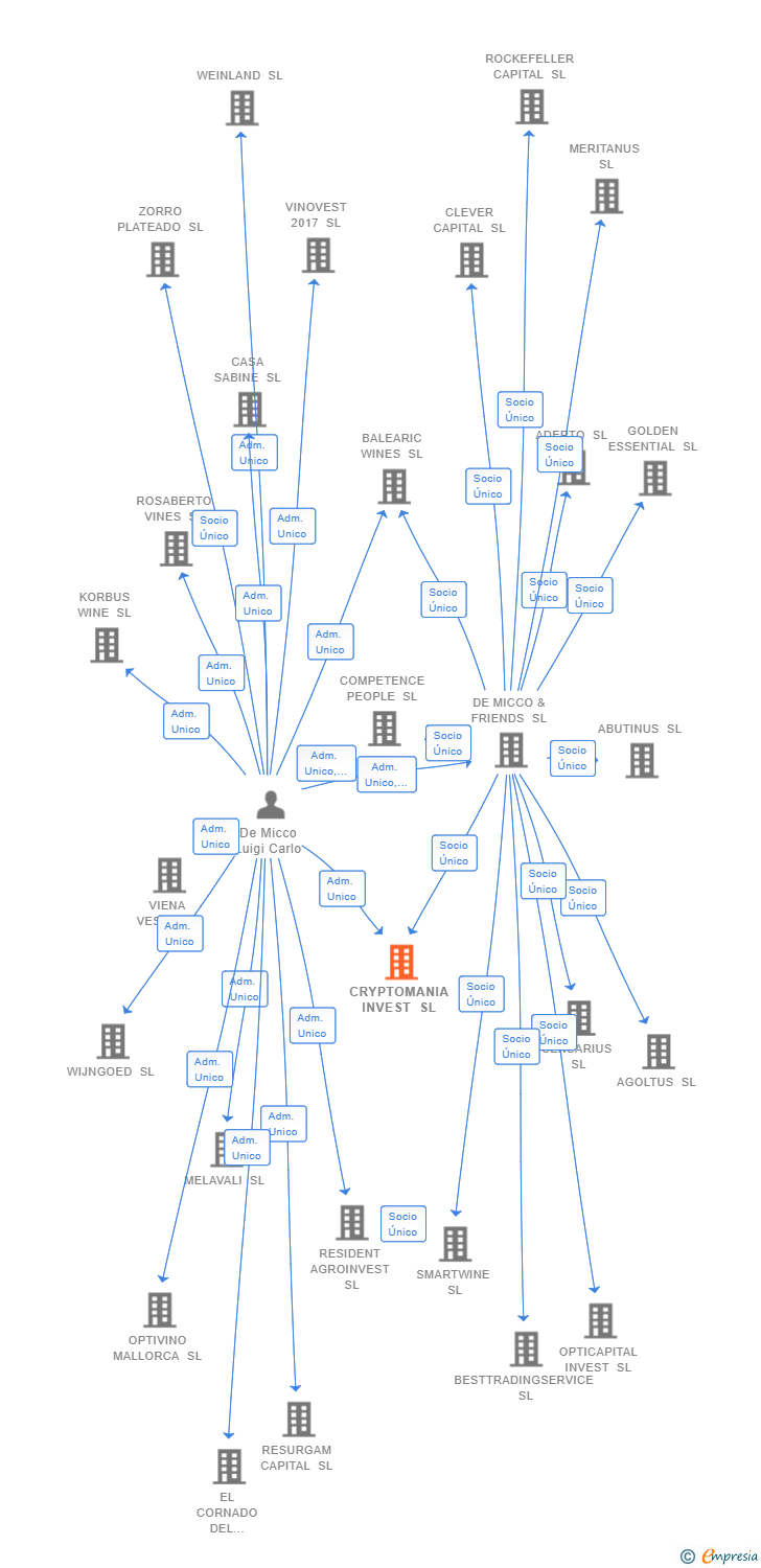 Vinculaciones societarias de CRYPTOMANIA INVEST SL