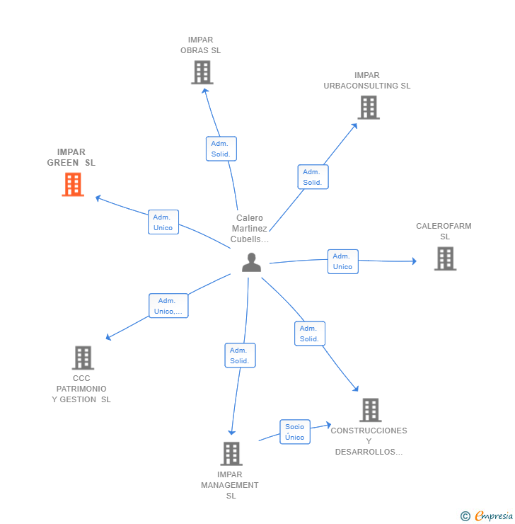 Vinculaciones societarias de IMPAR GREEN SL