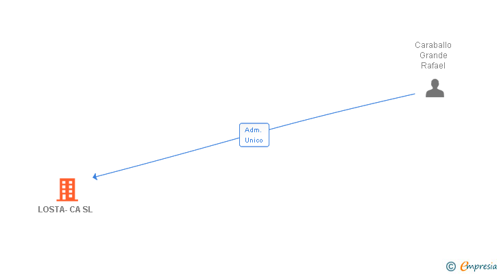 Vinculaciones societarias de LOSTA-CA SL