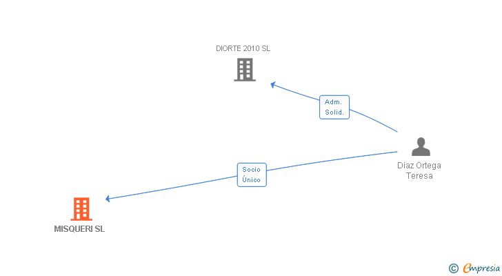 Vinculaciones societarias de MISQUERI SL