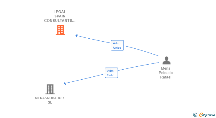 Vinculaciones societarias de LEGAL SPAIN CONSULTANTS PAMP SL