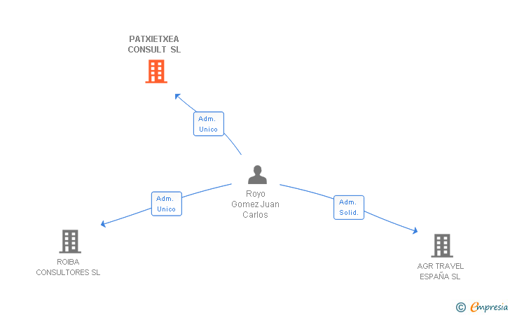 Vinculaciones societarias de PATXIETXEA CONSULT SL