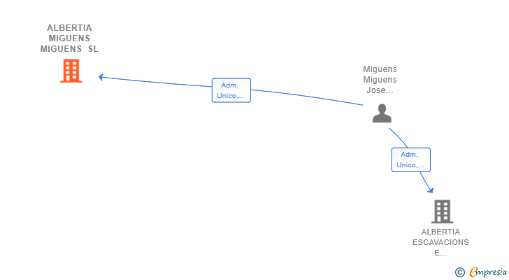 Vinculaciones societarias de ALBERTIA MIGUENS MIGUENS SL