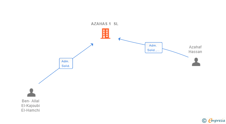 Vinculaciones societarias de AZAHAS 1 SL