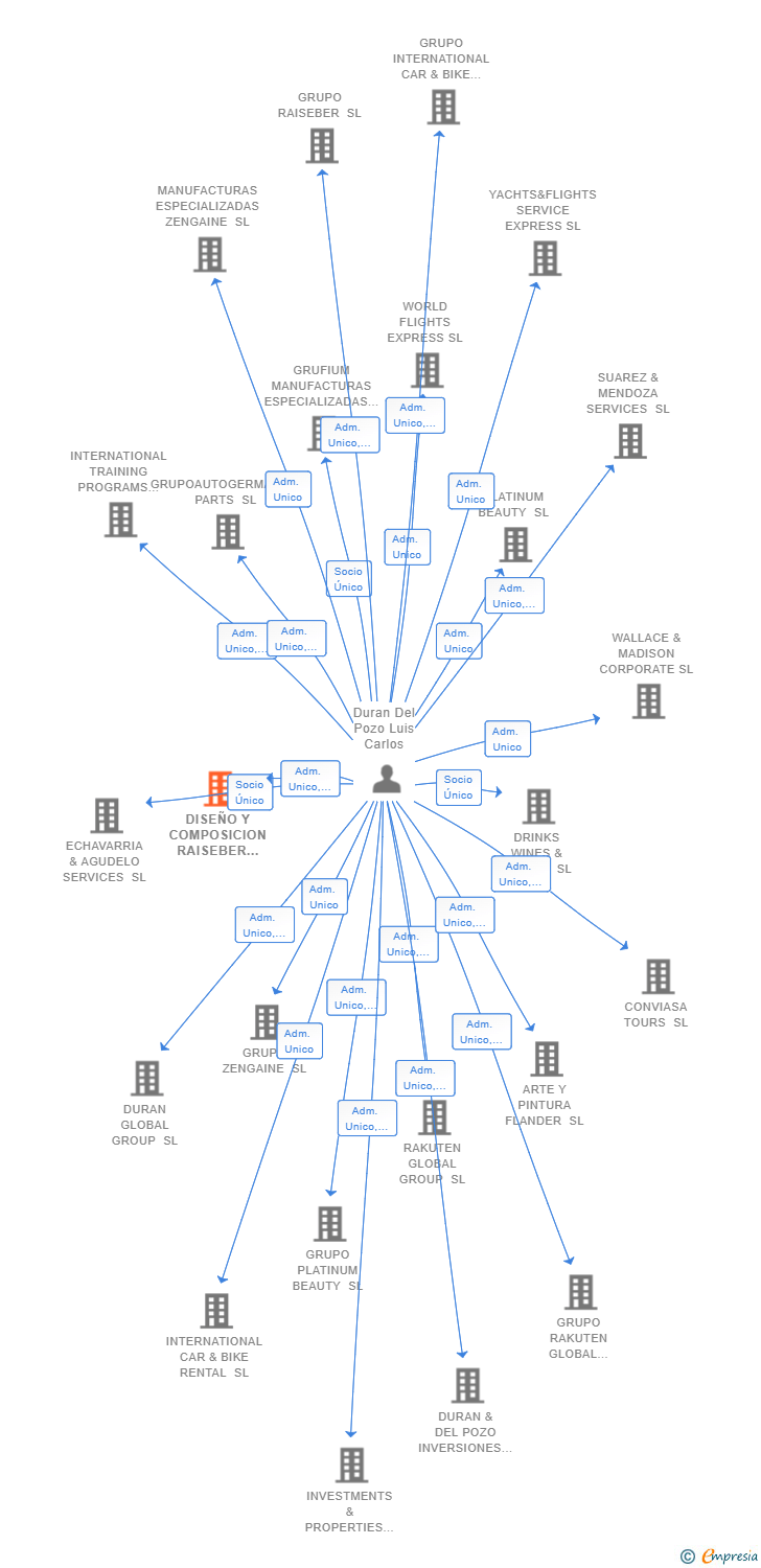 Vinculaciones societarias de DISEÑO Y COMPOSICION RAISEBER SL
