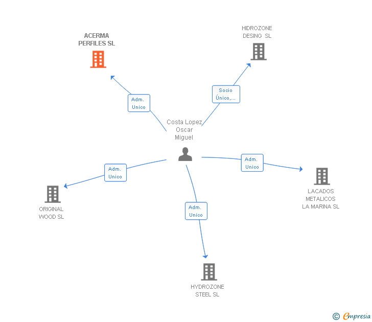 Vinculaciones societarias de ACERMA PERFILES SL