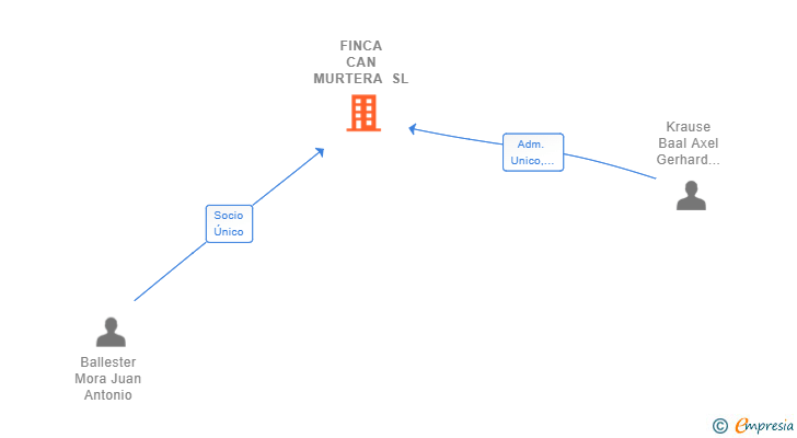 Vinculaciones societarias de FINCA CAN MURTERA SL