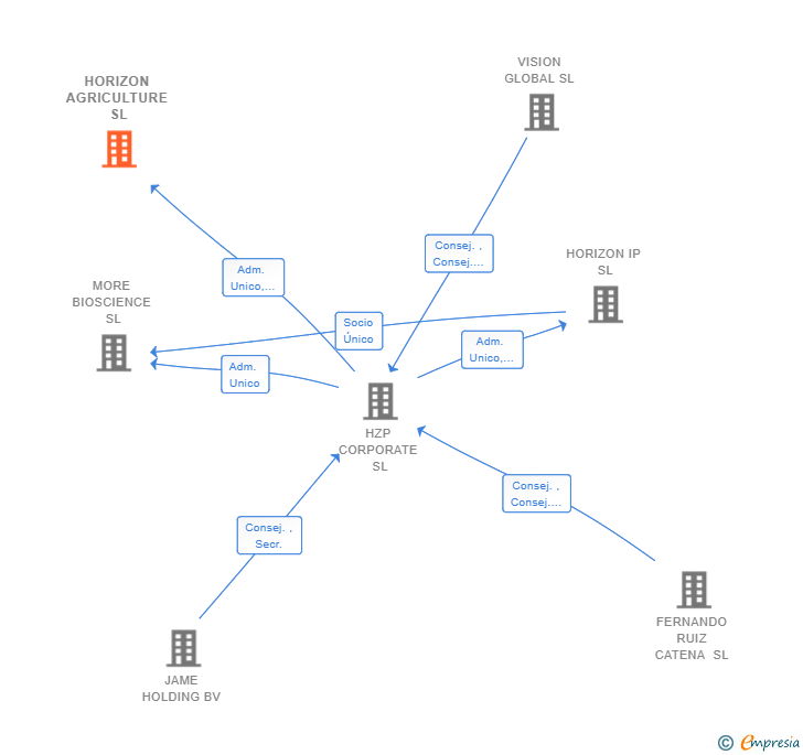 Vinculaciones societarias de HORIZON AGRICULTURE SL