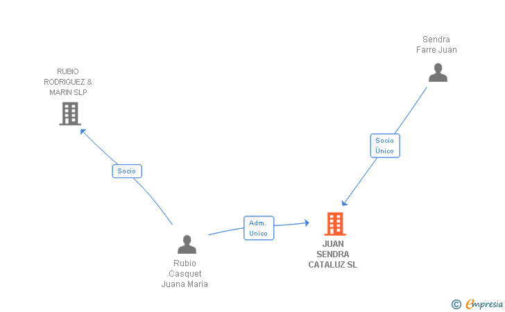 Vinculaciones societarias de JUAN SENDRA CATALUZ SL