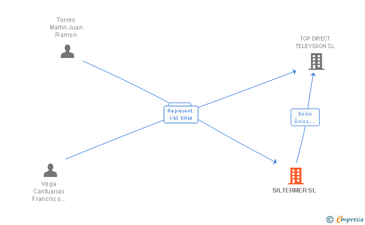 Vinculaciones societarias de SILTERMER SL