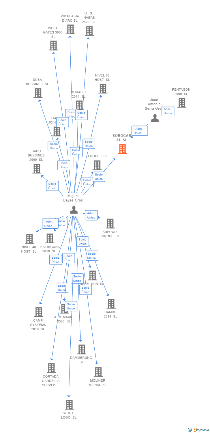 Vinculaciones societarias de SOROCAB 21 SL