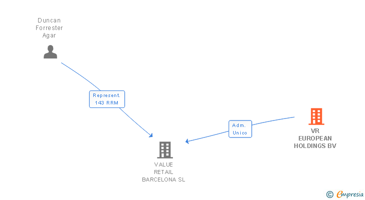 Vinculaciones societarias de VR EUROPEAN HOLDINGS BV