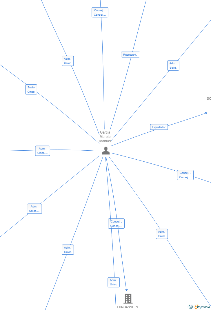 Vinculaciones societarias de HIPPOCAMPUS PARTNERS SL