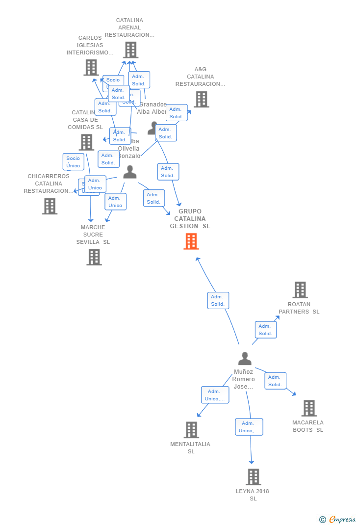 Vinculaciones societarias de GRUPO CATALINA GESTION SL