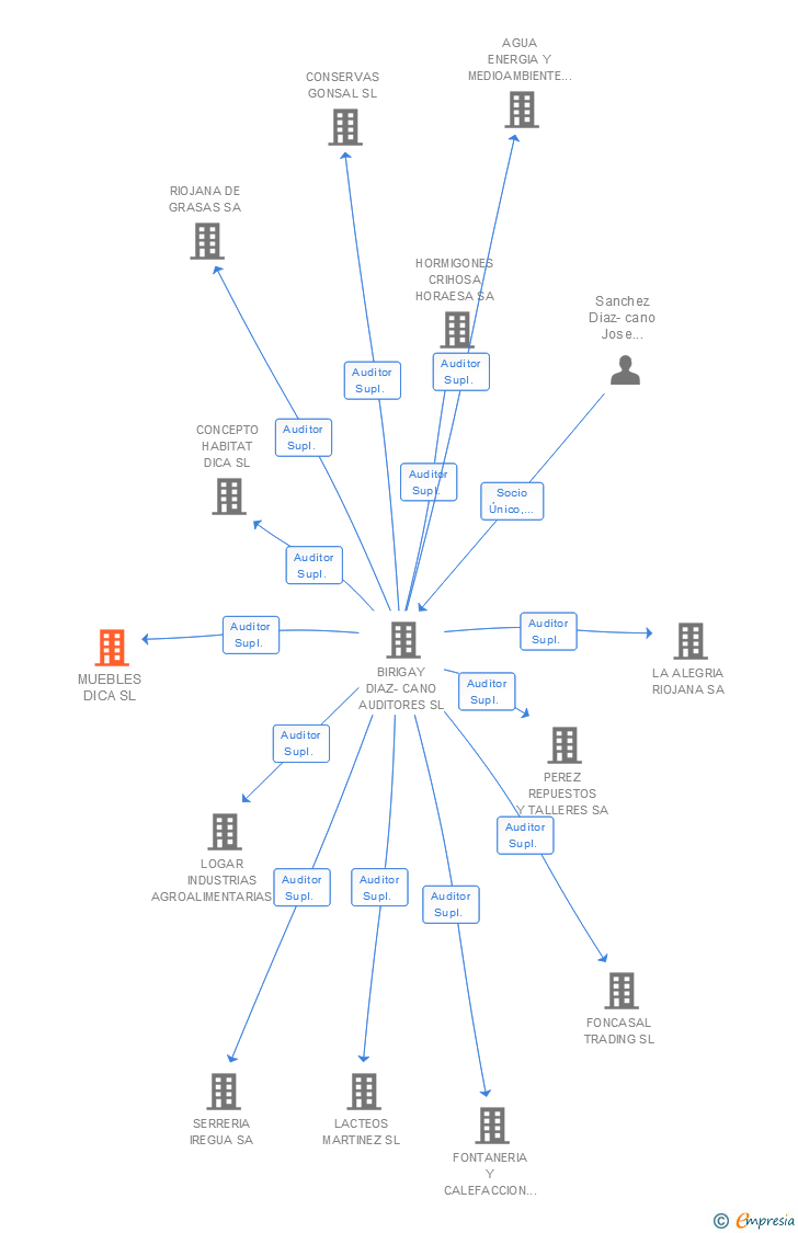 Vinculaciones societarias de MUEBLES DICA SL
