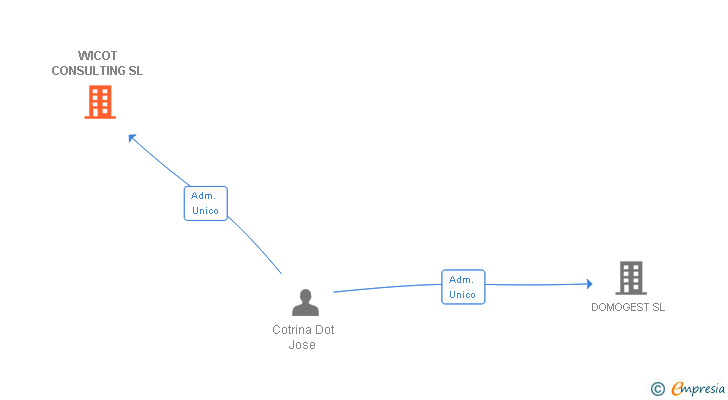 Vinculaciones societarias de WICOT CONSULTING SL