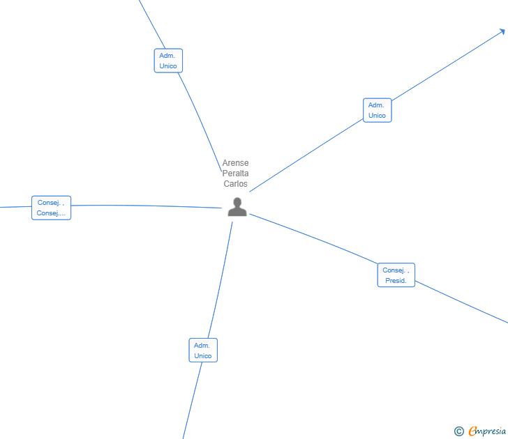 Vinculaciones societarias de SENERA ASESORES SL