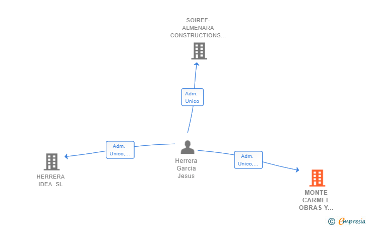 Vinculaciones societarias de MONTE CARMEL OBRAS Y SERVICIOS SL
