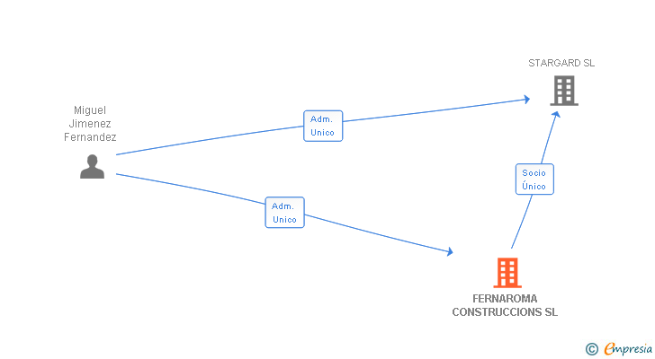 Vinculaciones societarias de FERNAROMA CONSTRUCCIONS SL