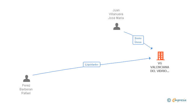 Vinculaciones societarias de VG VALENCIANA DEL VIDRIO HUECO SRL
