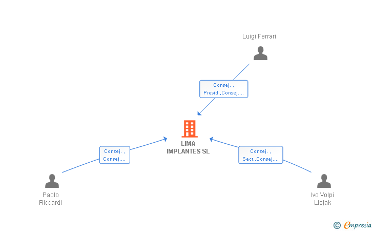 Vinculaciones societarias de LIMA IMPLANTES SL
