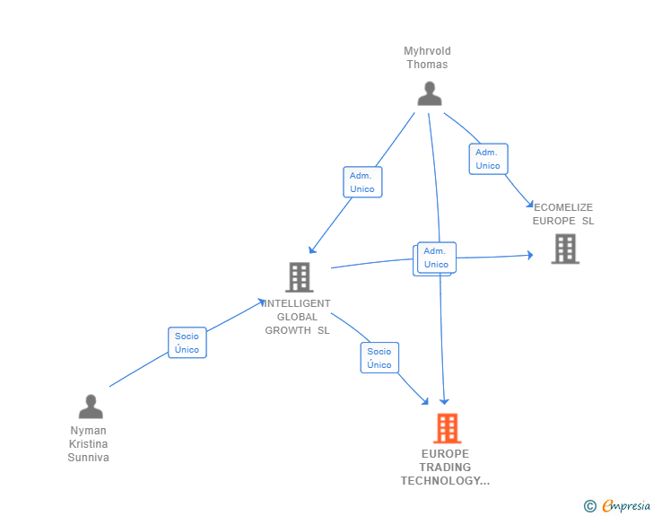 Vinculaciones societarias de EUROPE TRADING TECHNOLOGY SL