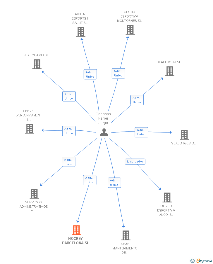 Vinculaciones societarias de HOCKEY BARCELONA SL