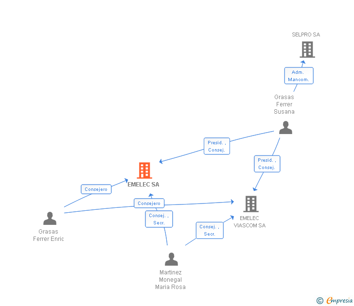 Vinculaciones societarias de EMELEC SA