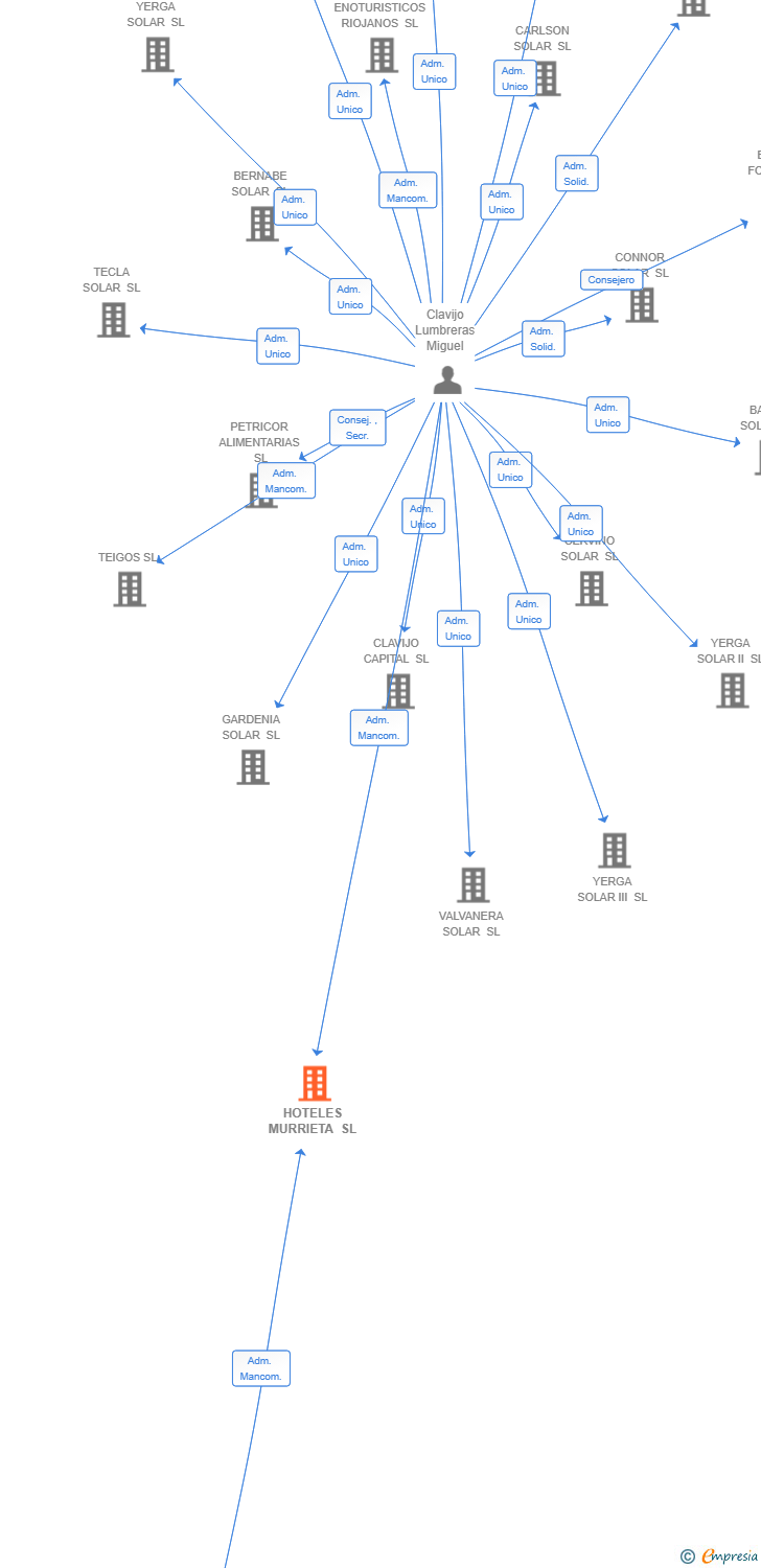 Vinculaciones societarias de HOTELES MURRIETA SL