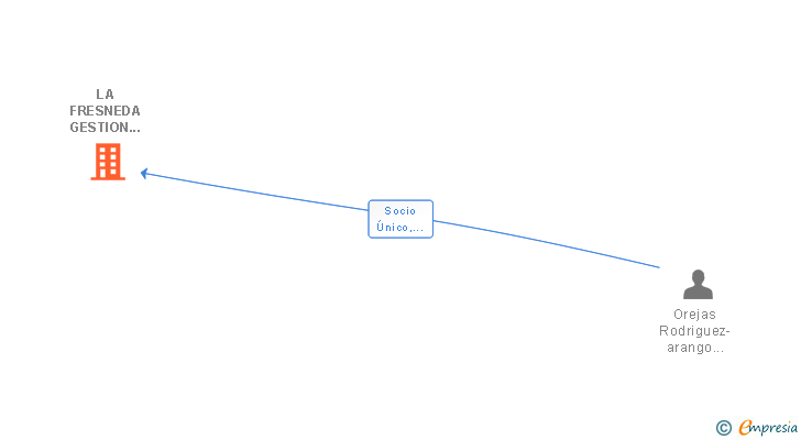 Vinculaciones societarias de LA FRESNEDA GESTION INMOBILIARIA SL