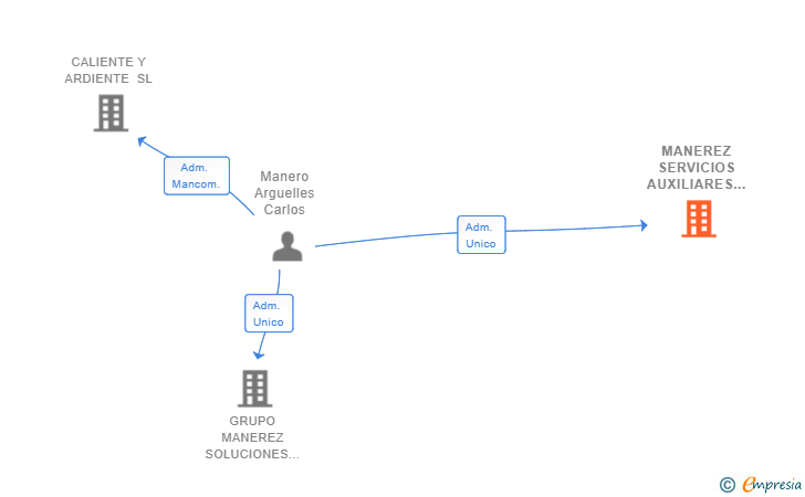 Vinculaciones societarias de MANEREZ SERVICIOS AUXILIARES SL