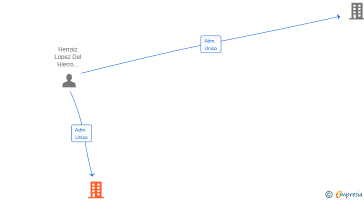 Vinculaciones societarias de ATAFERRO SL